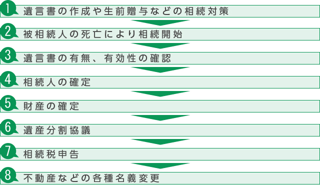 遺言書の作成や生前贈与などの相続対策  被相続人の死亡により相続開始  遺言書の有無、有効性の確認  相続人の確定  財産の確定  遺産分割協議  相続税申告  不動産などの各種名義変更